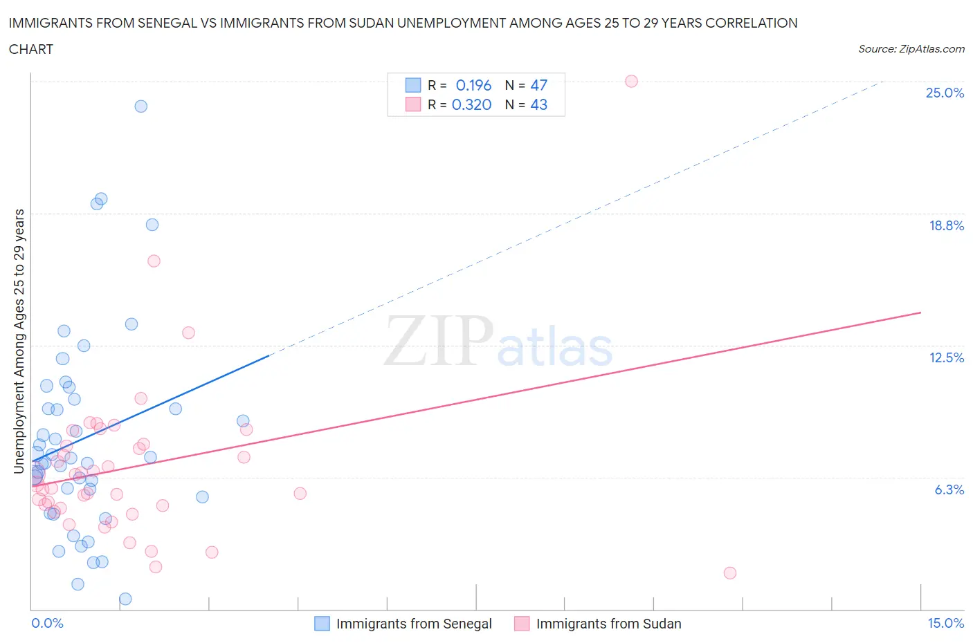 Immigrants from Senegal vs Immigrants from Sudan Unemployment Among Ages 25 to 29 years