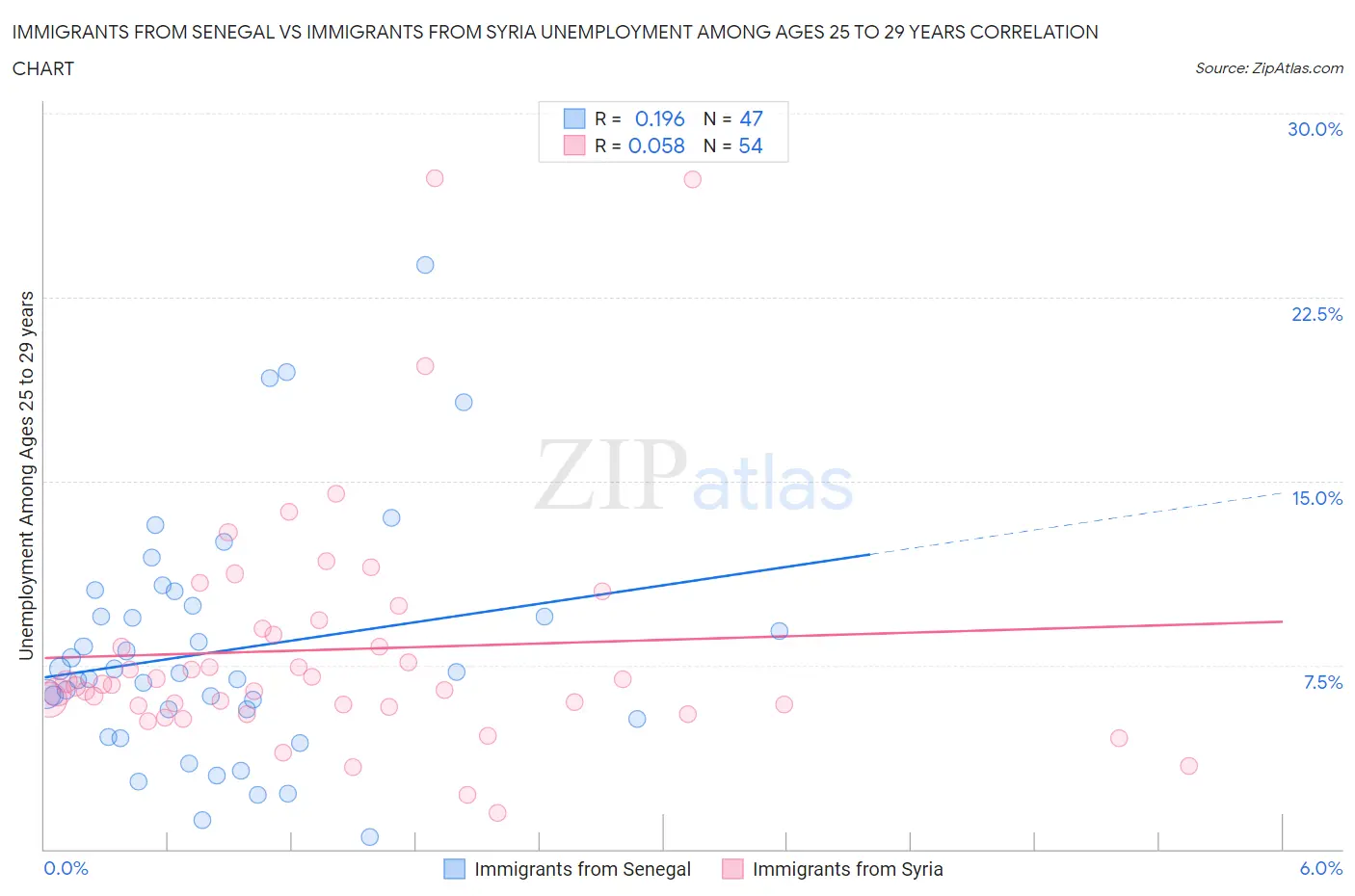 Immigrants from Senegal vs Immigrants from Syria Unemployment Among Ages 25 to 29 years