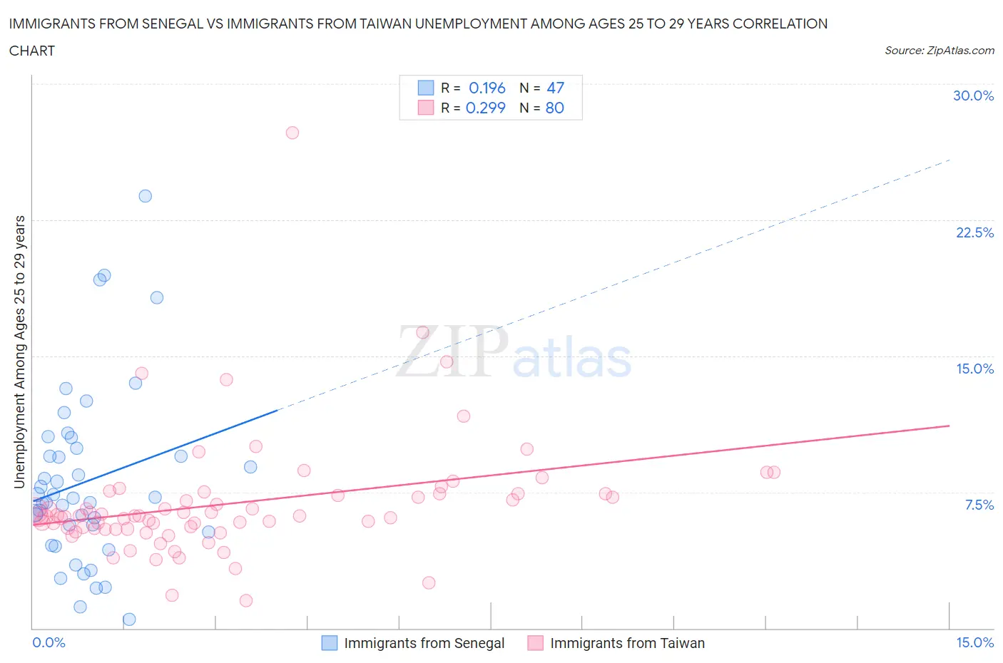 Immigrants from Senegal vs Immigrants from Taiwan Unemployment Among Ages 25 to 29 years