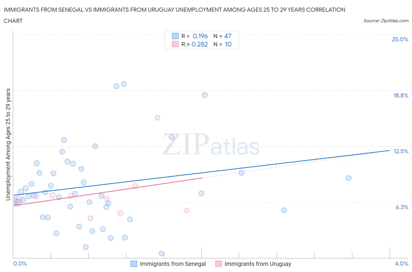 Immigrants from Senegal vs Immigrants from Uruguay Unemployment Among Ages 25 to 29 years