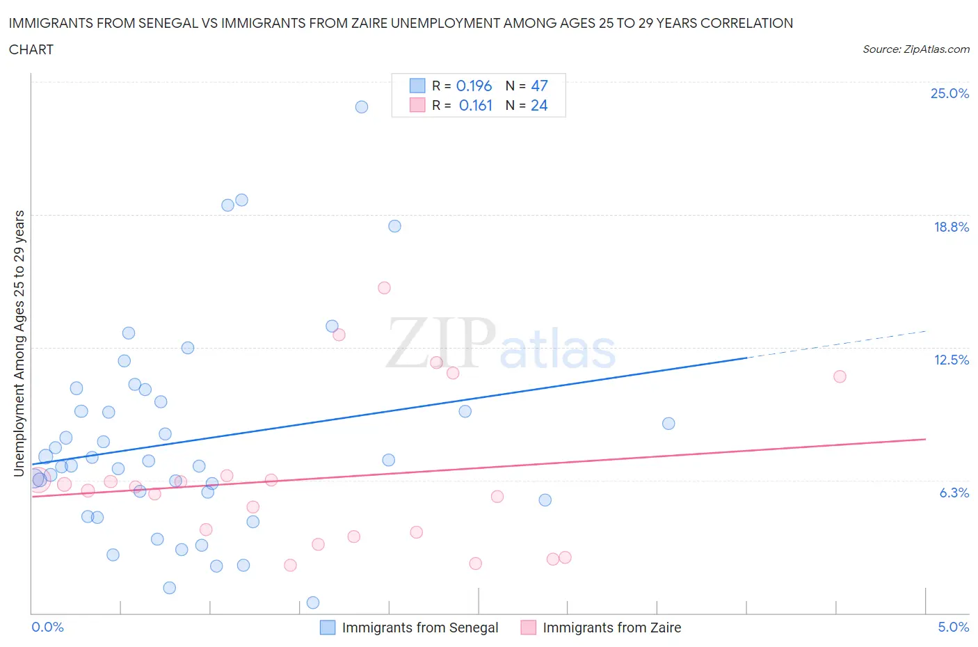 Immigrants from Senegal vs Immigrants from Zaire Unemployment Among Ages 25 to 29 years