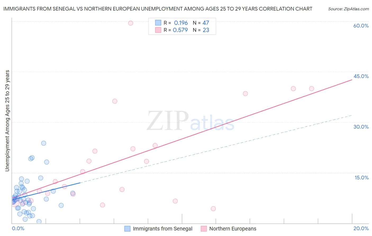 Immigrants from Senegal vs Northern European Unemployment Among Ages 25 to 29 years