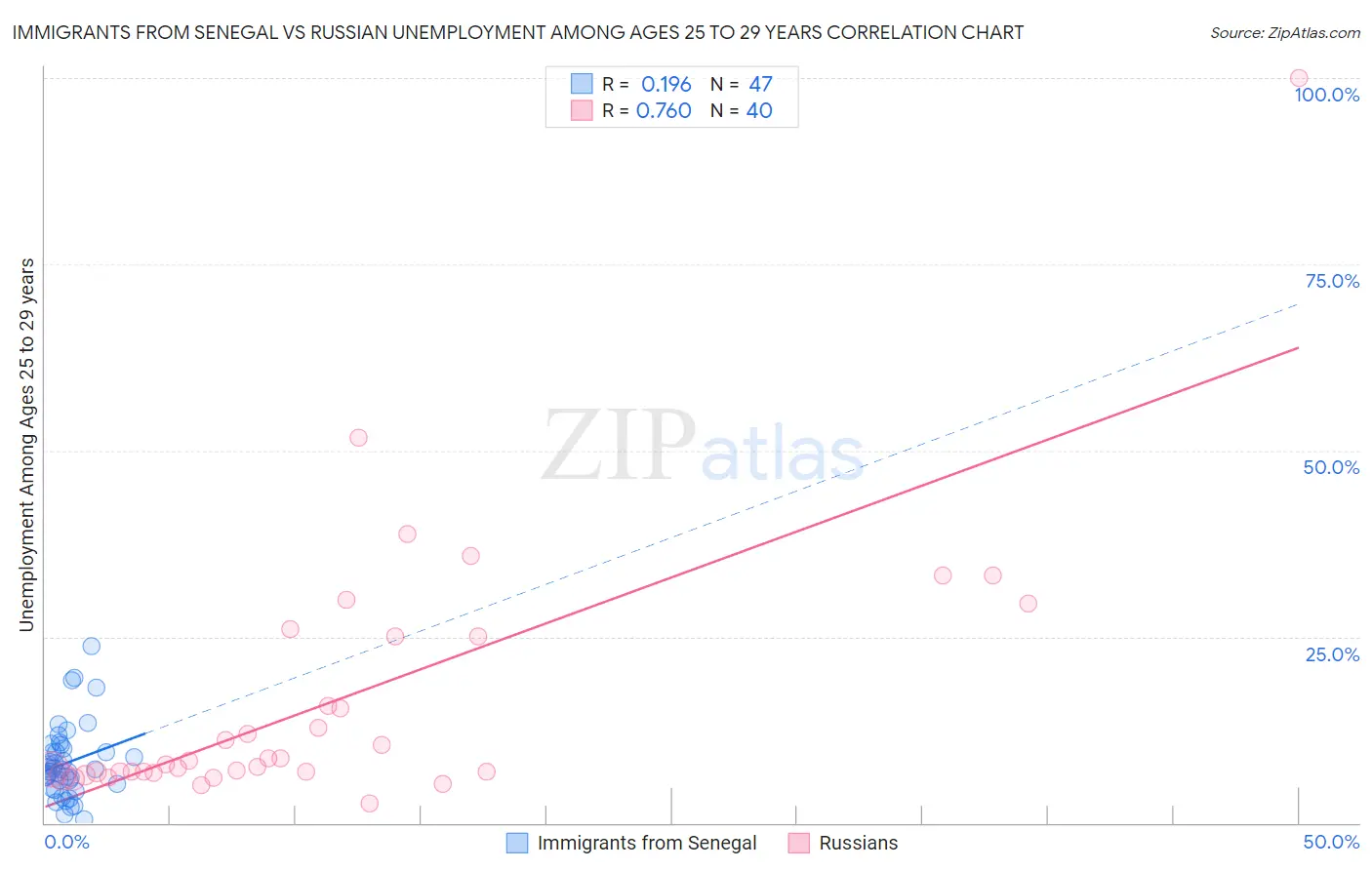 Immigrants from Senegal vs Russian Unemployment Among Ages 25 to 29 years