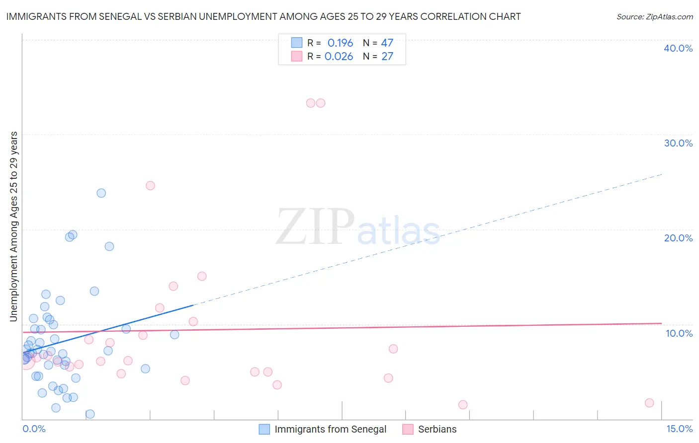 Immigrants from Senegal vs Serbian Unemployment Among Ages 25 to 29 years