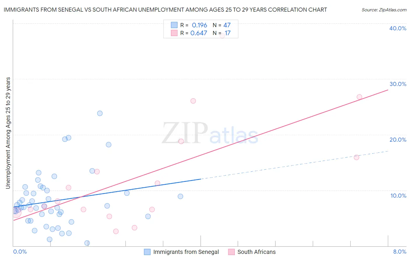 Immigrants from Senegal vs South African Unemployment Among Ages 25 to 29 years
