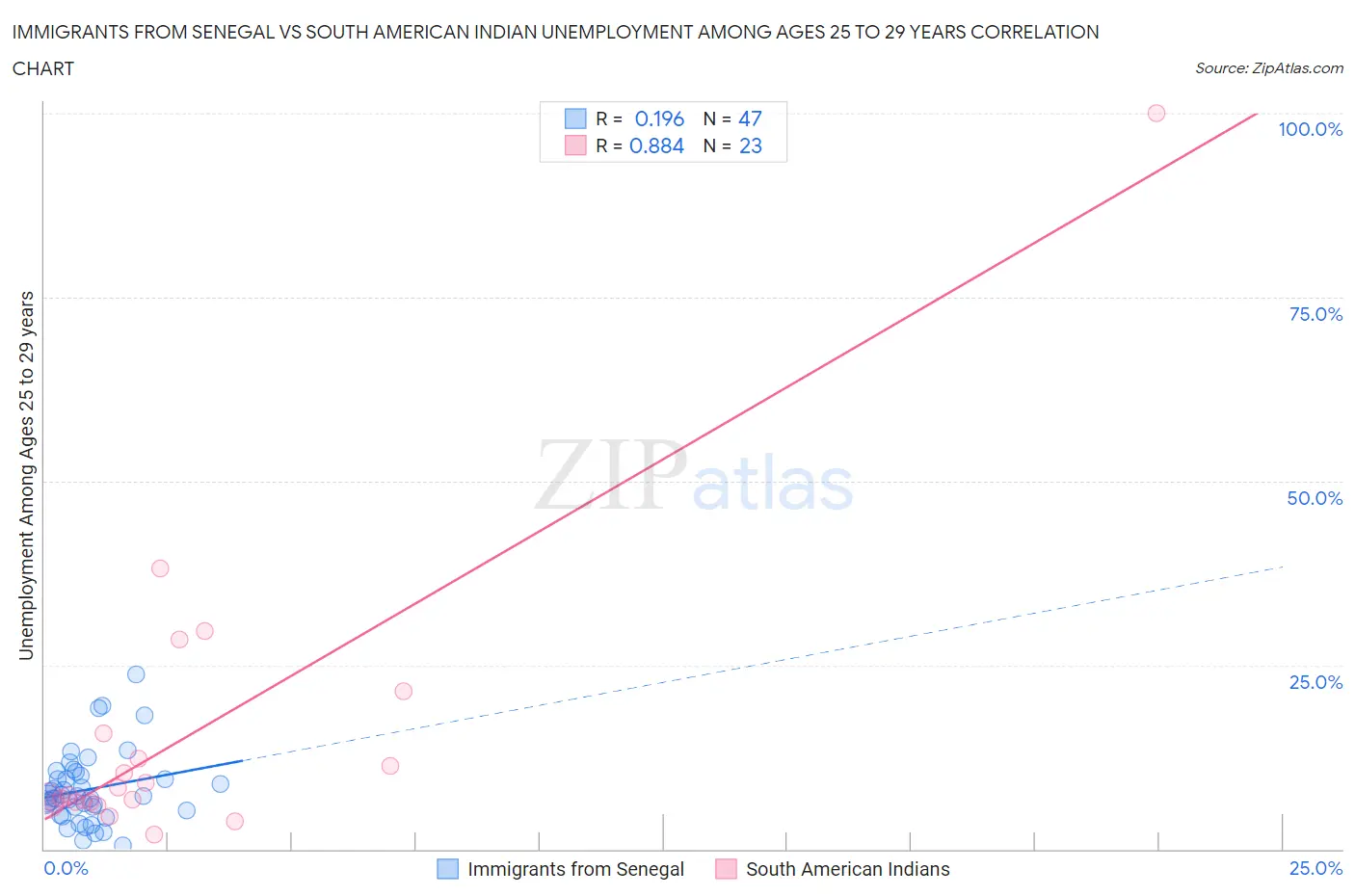 Immigrants from Senegal vs South American Indian Unemployment Among Ages 25 to 29 years