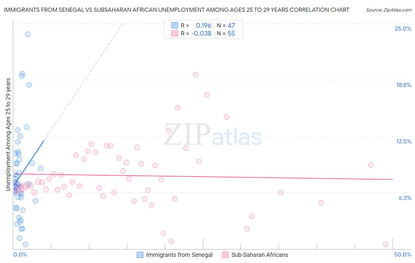 Immigrants from Senegal vs Subsaharan African Unemployment Among Ages 25 to 29 years