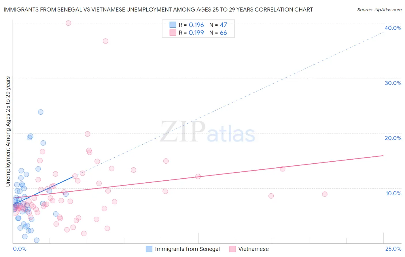 Immigrants from Senegal vs Vietnamese Unemployment Among Ages 25 to 29 years