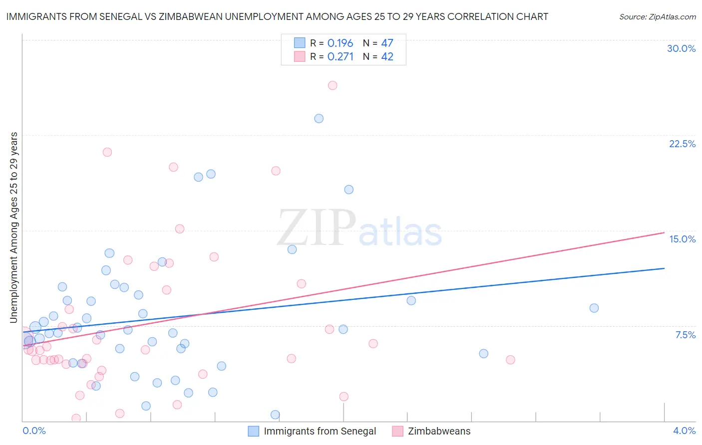 Immigrants from Senegal vs Zimbabwean Unemployment Among Ages 25 to 29 years