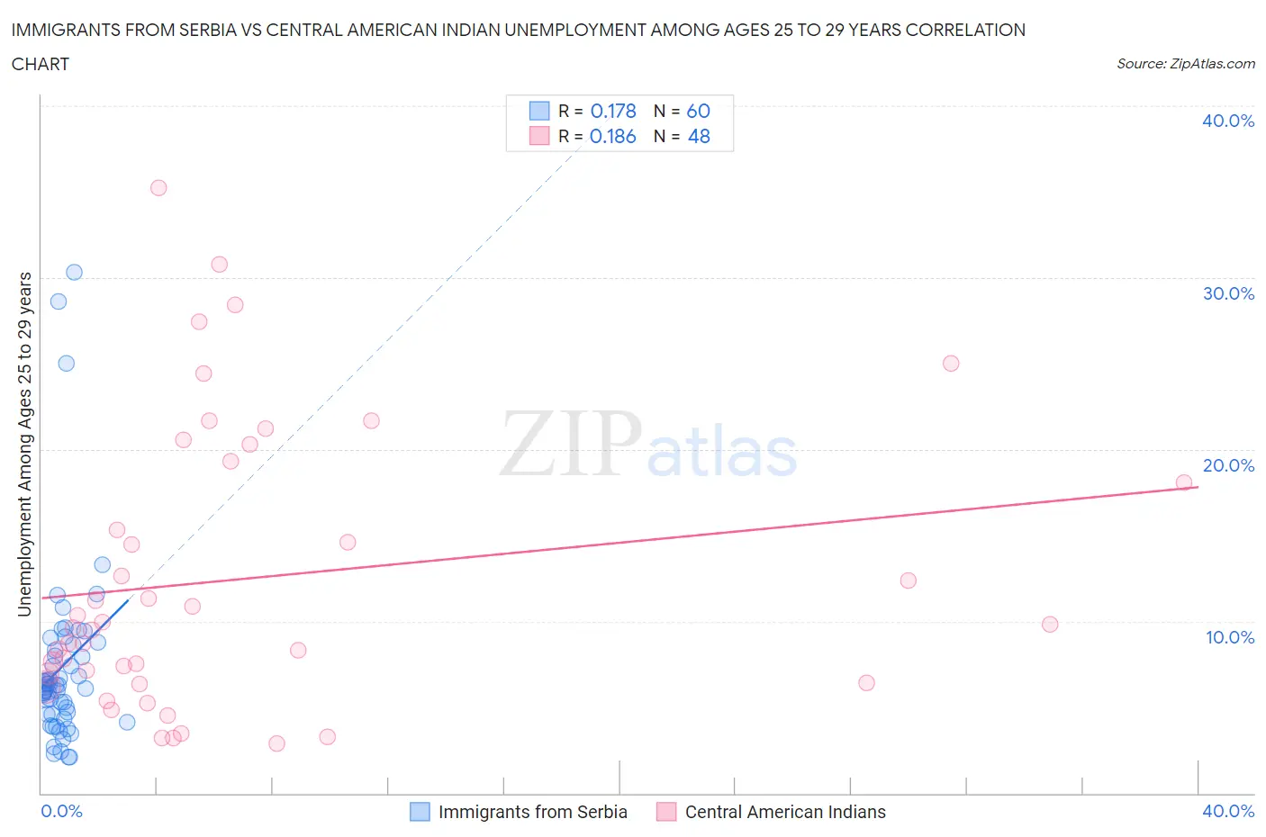 Immigrants from Serbia vs Central American Indian Unemployment Among Ages 25 to 29 years