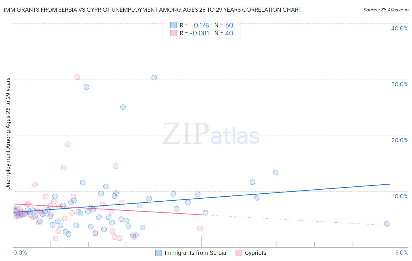 Immigrants from Serbia vs Cypriot Unemployment Among Ages 25 to 29 years