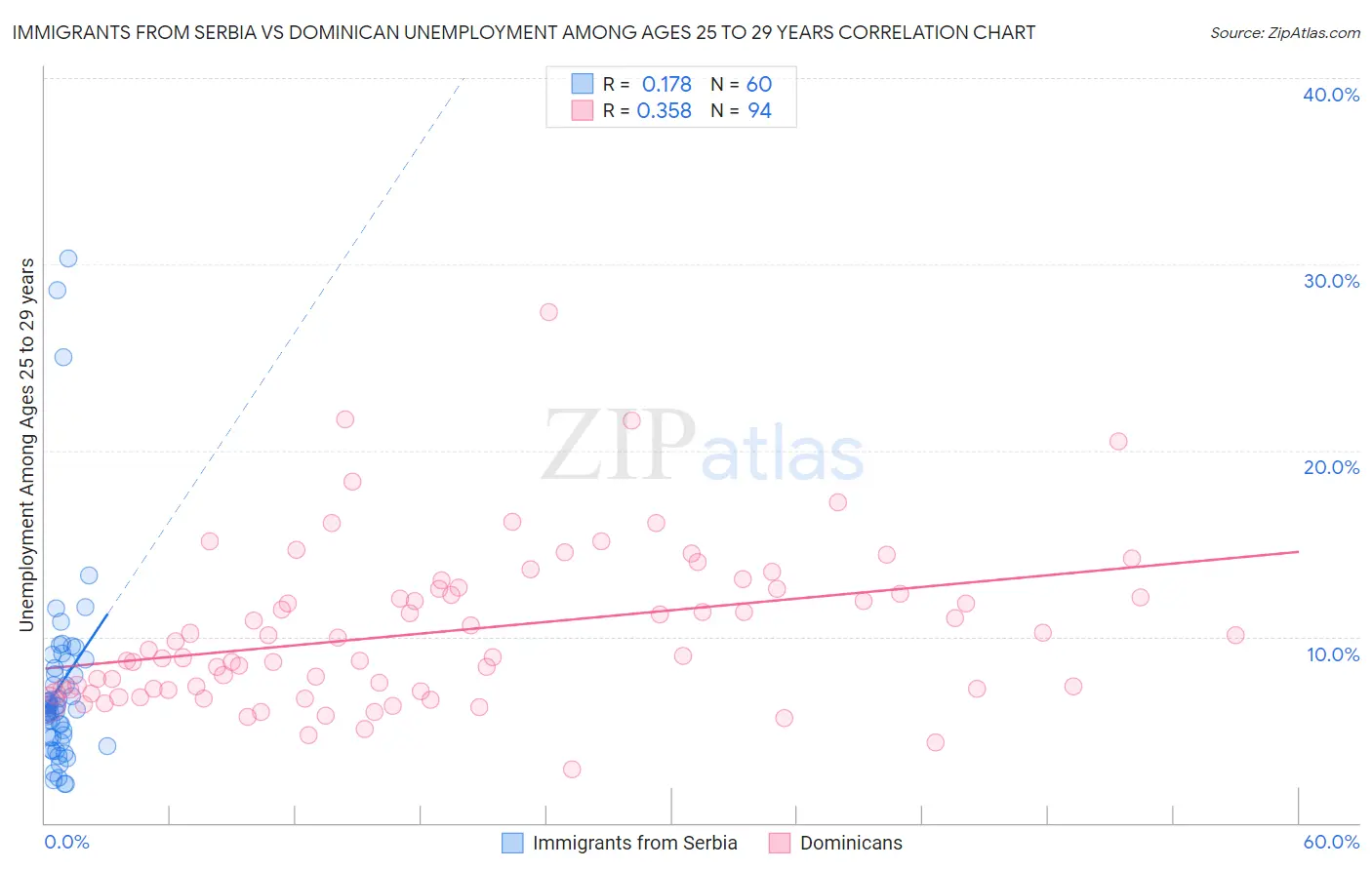 Immigrants from Serbia vs Dominican Unemployment Among Ages 25 to 29 years