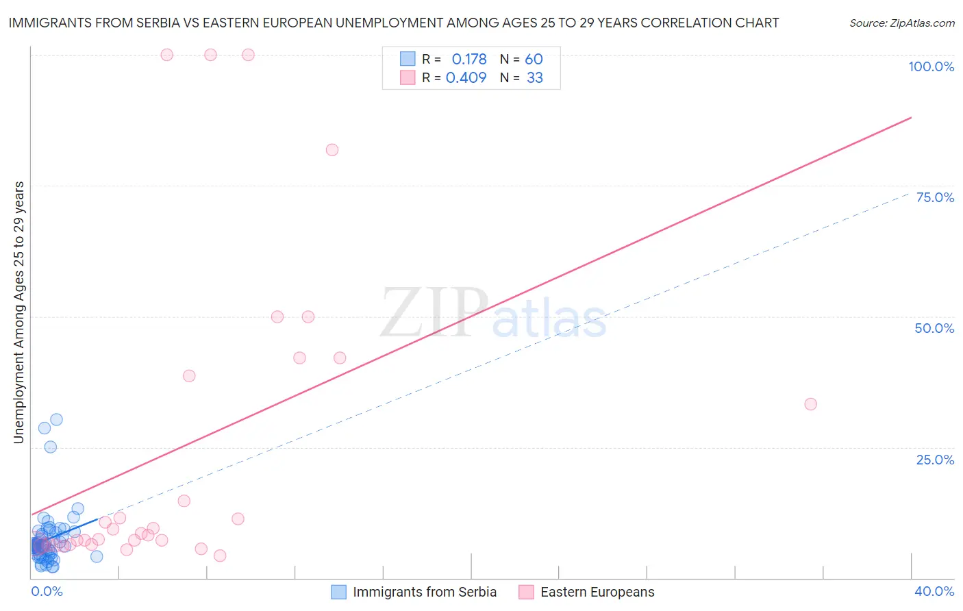 Immigrants from Serbia vs Eastern European Unemployment Among Ages 25 to 29 years