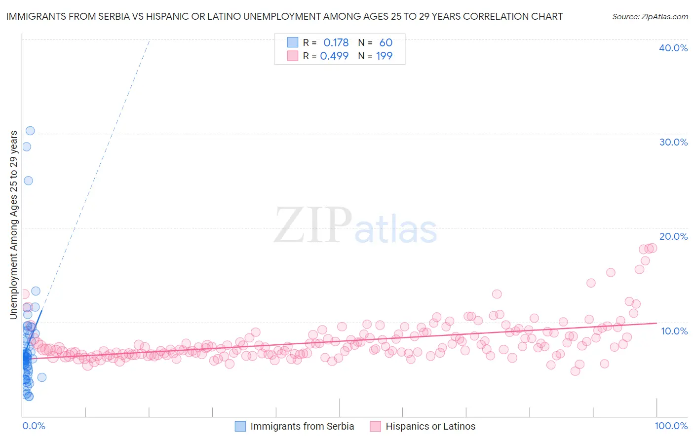 Immigrants from Serbia vs Hispanic or Latino Unemployment Among Ages 25 to 29 years