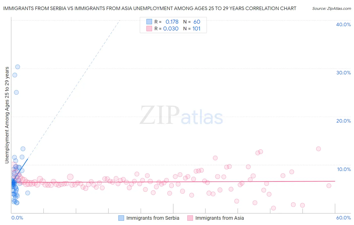 Immigrants from Serbia vs Immigrants from Asia Unemployment Among Ages 25 to 29 years