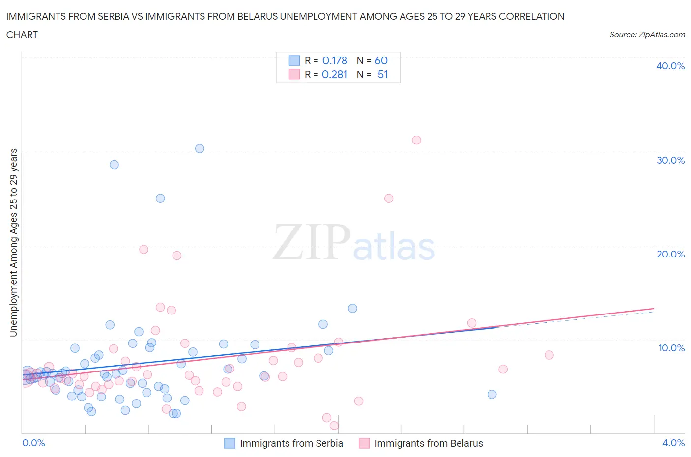 Immigrants from Serbia vs Immigrants from Belarus Unemployment Among Ages 25 to 29 years