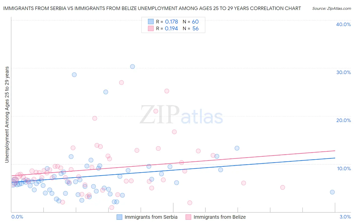 Immigrants from Serbia vs Immigrants from Belize Unemployment Among Ages 25 to 29 years