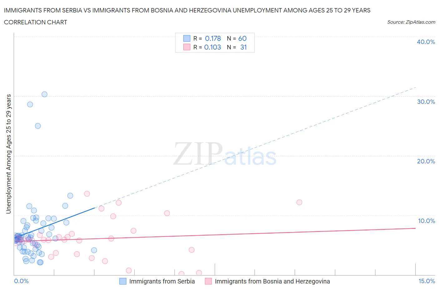 Immigrants from Serbia vs Immigrants from Bosnia and Herzegovina Unemployment Among Ages 25 to 29 years