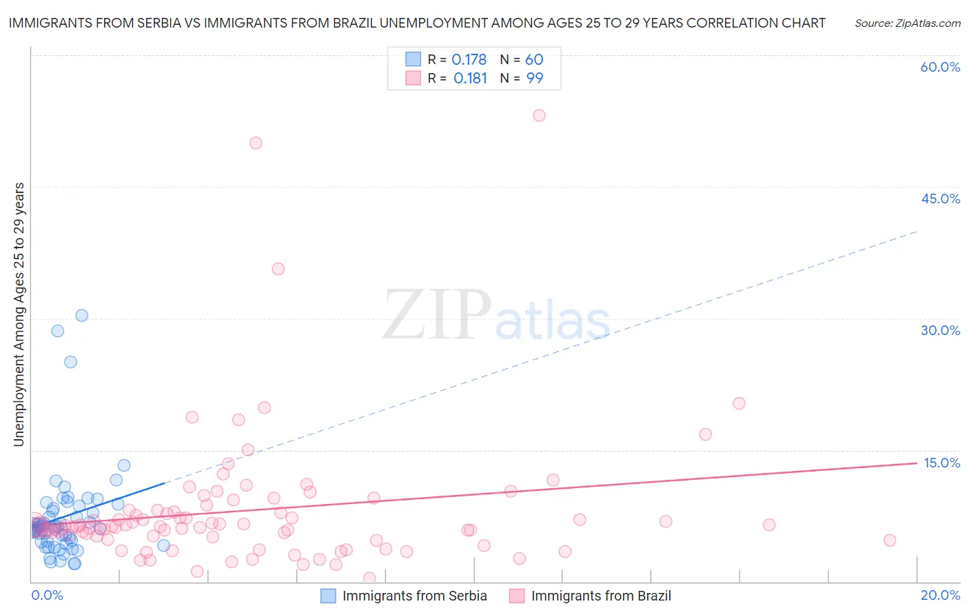 Immigrants from Serbia vs Immigrants from Brazil Unemployment Among Ages 25 to 29 years