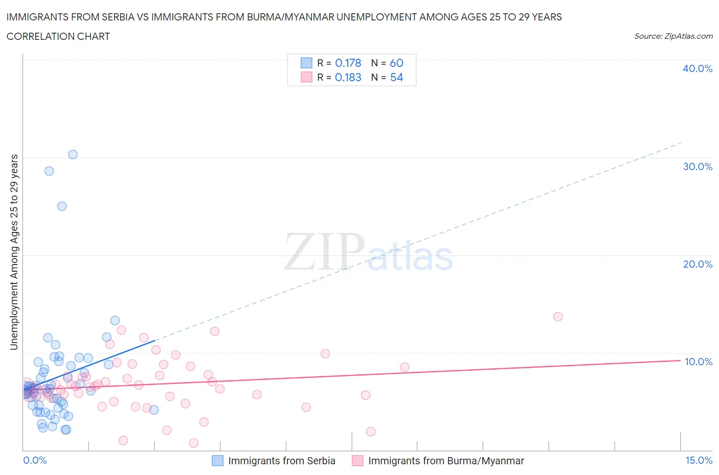 Immigrants from Serbia vs Immigrants from Burma/Myanmar Unemployment Among Ages 25 to 29 years