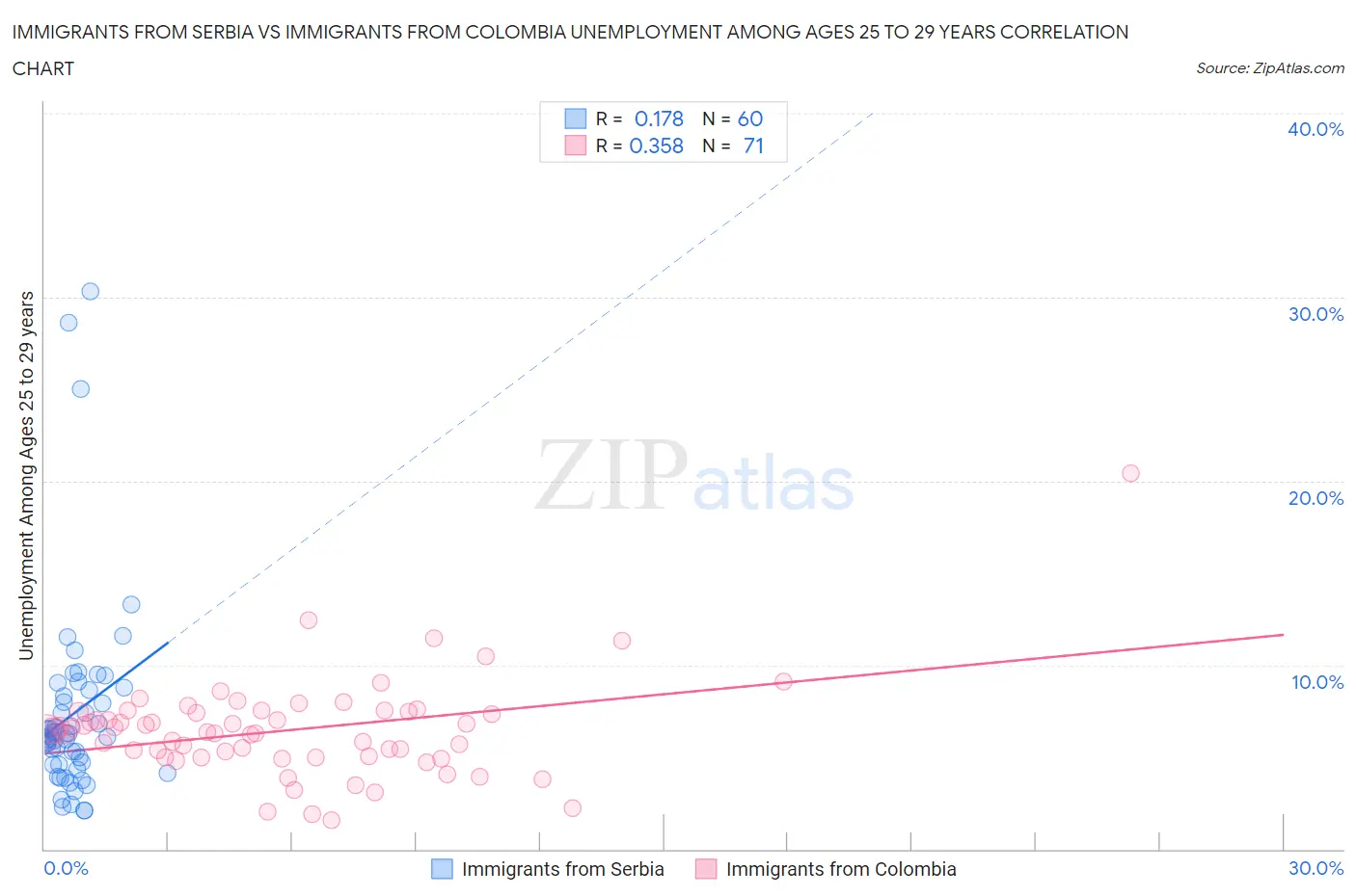 Immigrants from Serbia vs Immigrants from Colombia Unemployment Among Ages 25 to 29 years