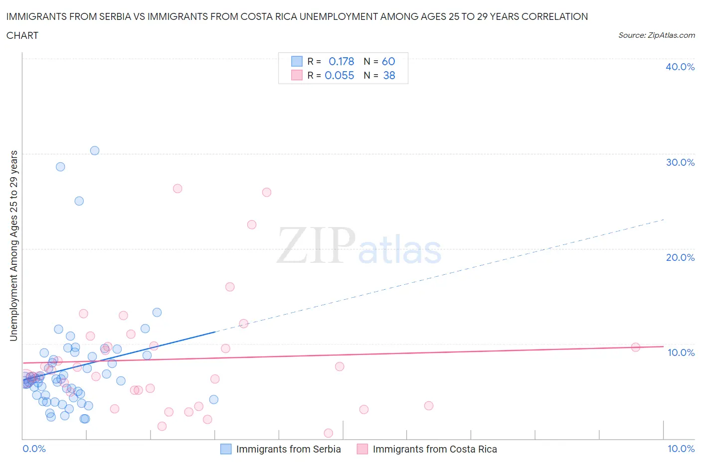 Immigrants from Serbia vs Immigrants from Costa Rica Unemployment Among Ages 25 to 29 years