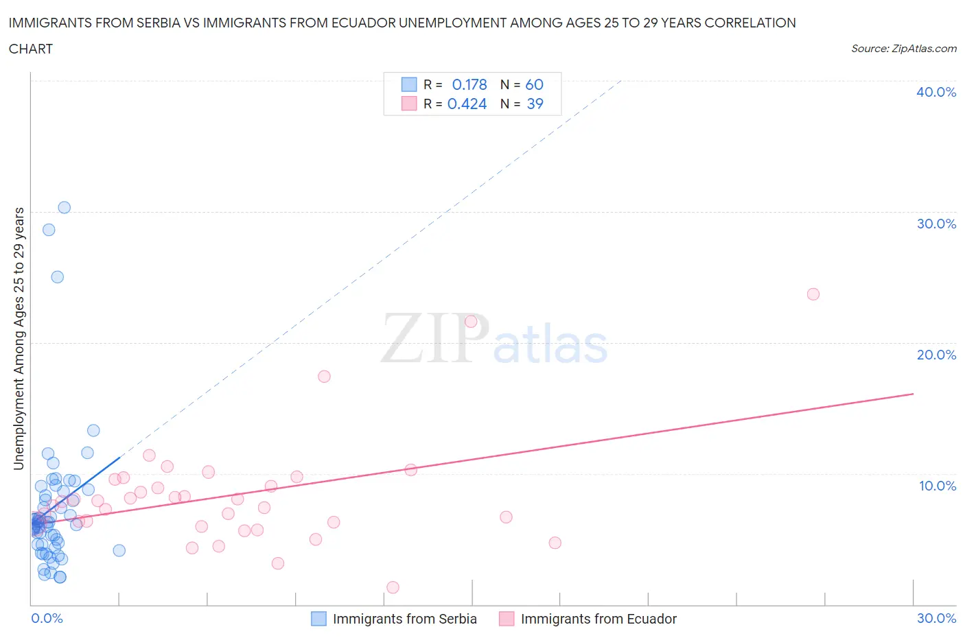 Immigrants from Serbia vs Immigrants from Ecuador Unemployment Among Ages 25 to 29 years