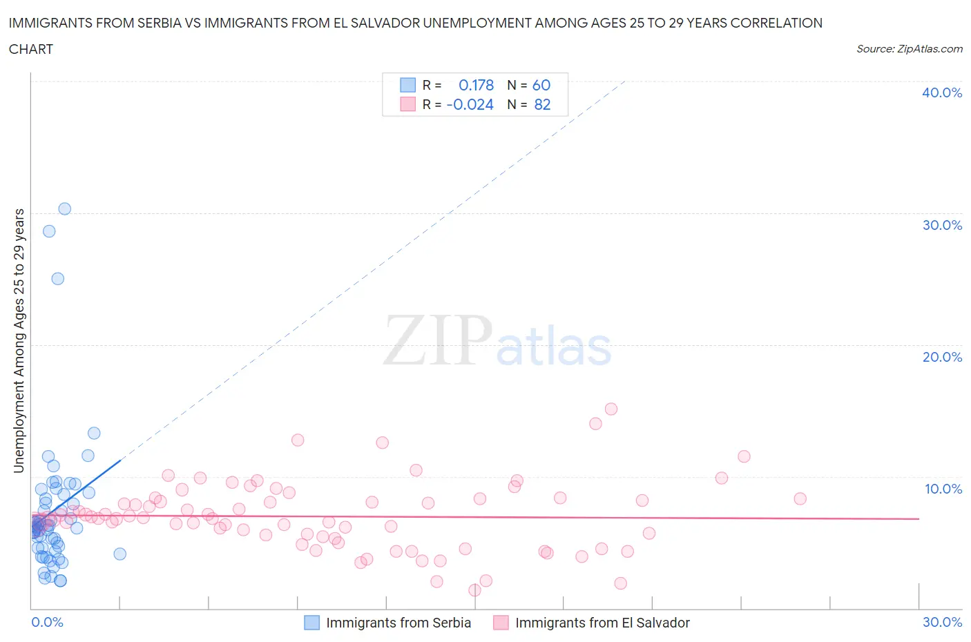 Immigrants from Serbia vs Immigrants from El Salvador Unemployment Among Ages 25 to 29 years