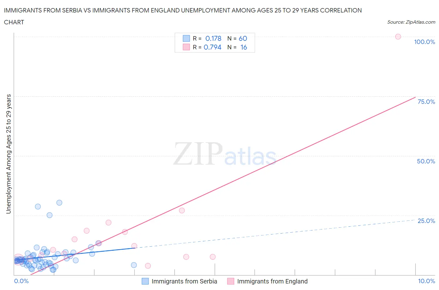 Immigrants from Serbia vs Immigrants from England Unemployment Among Ages 25 to 29 years