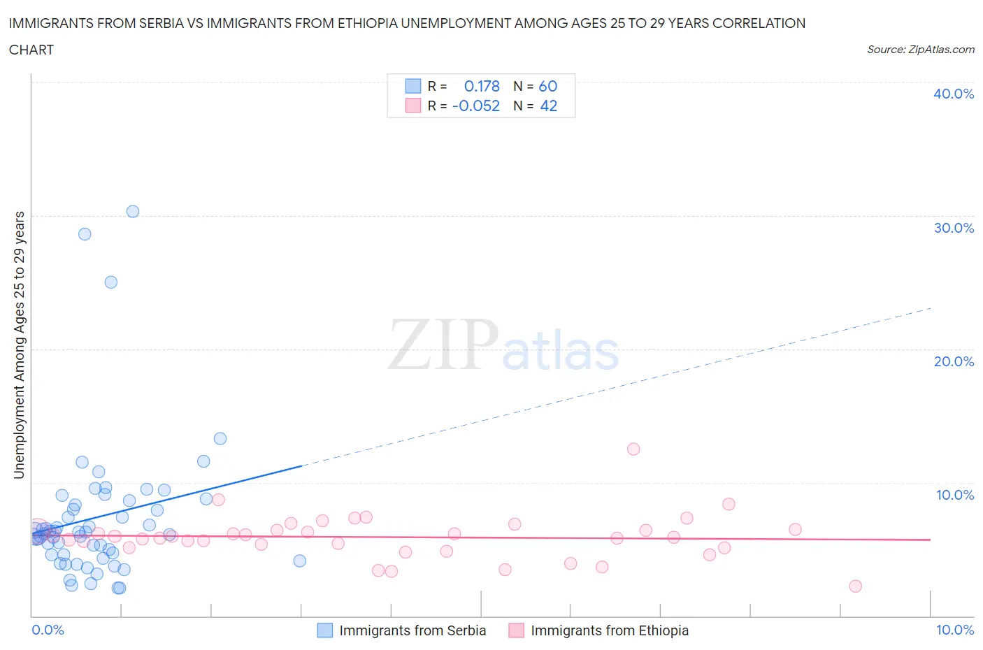 Immigrants from Serbia vs Immigrants from Ethiopia Unemployment Among Ages 25 to 29 years
