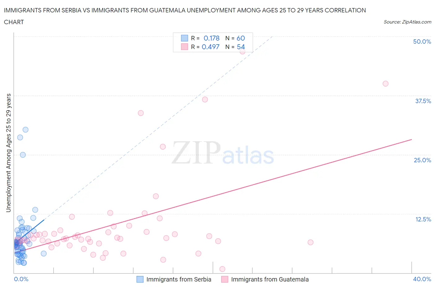 Immigrants from Serbia vs Immigrants from Guatemala Unemployment Among Ages 25 to 29 years