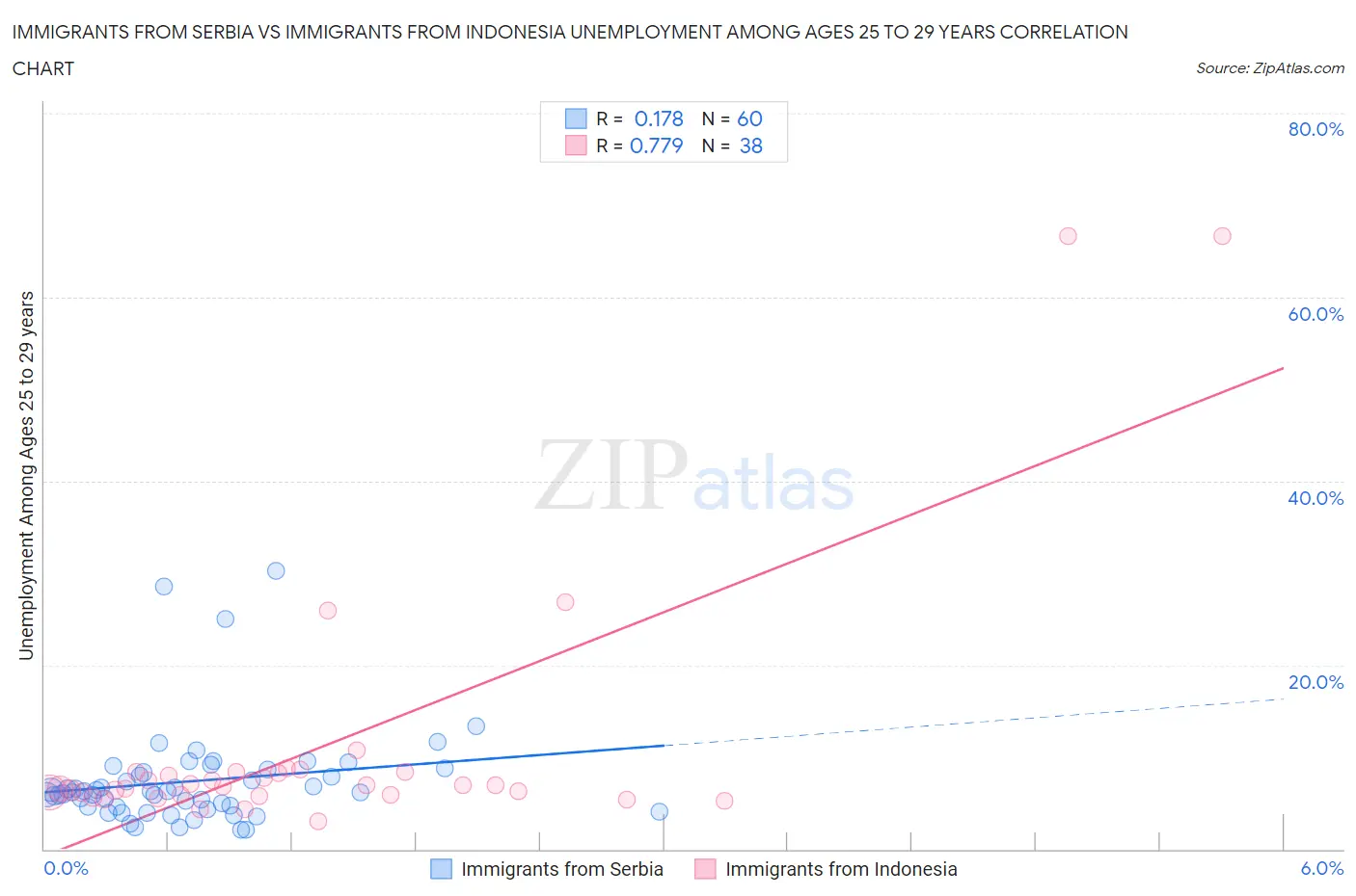 Immigrants from Serbia vs Immigrants from Indonesia Unemployment Among Ages 25 to 29 years