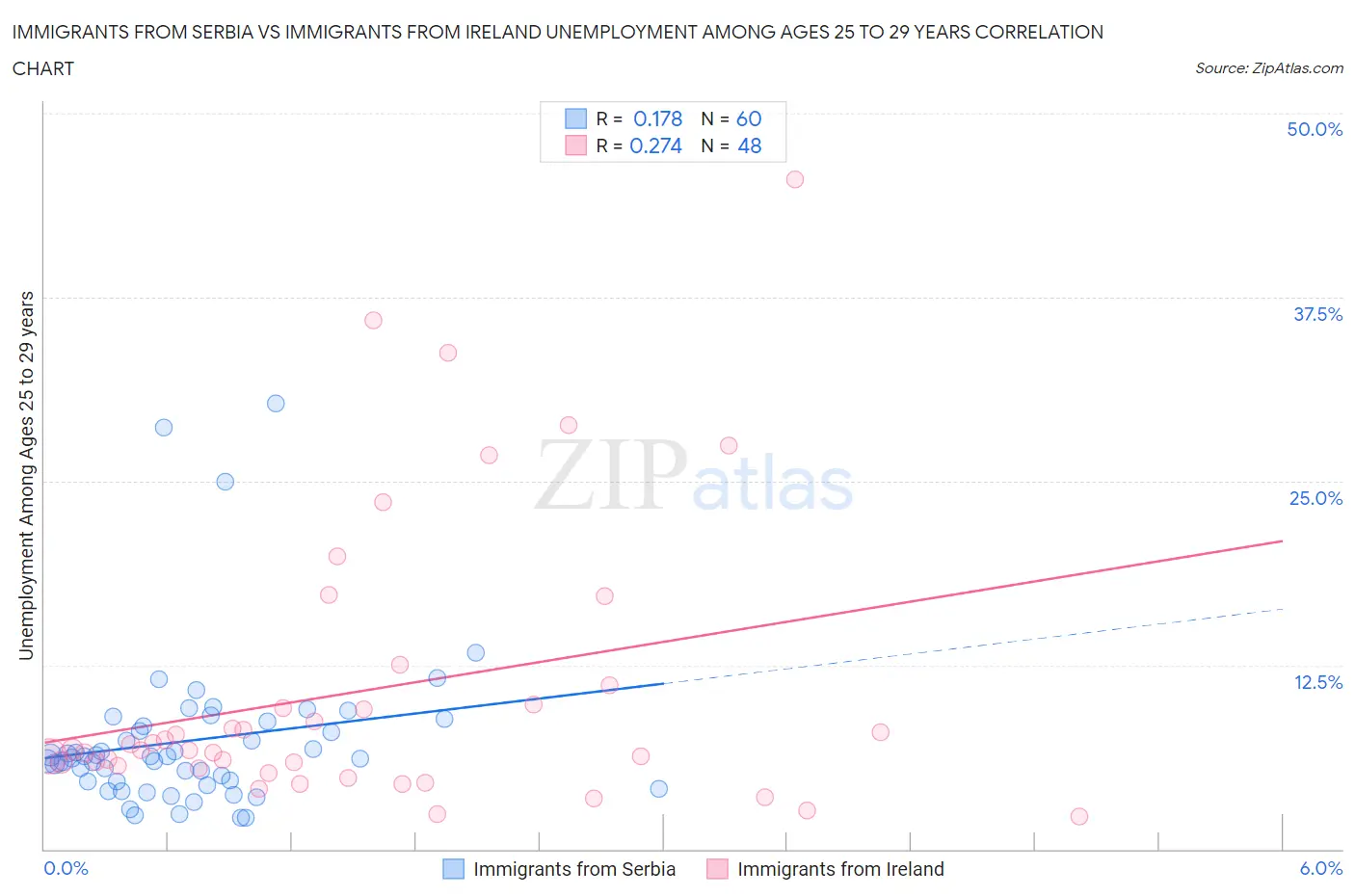 Immigrants from Serbia vs Immigrants from Ireland Unemployment Among Ages 25 to 29 years