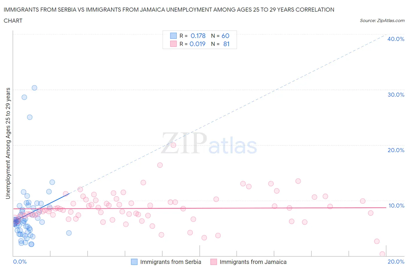 Immigrants from Serbia vs Immigrants from Jamaica Unemployment Among Ages 25 to 29 years