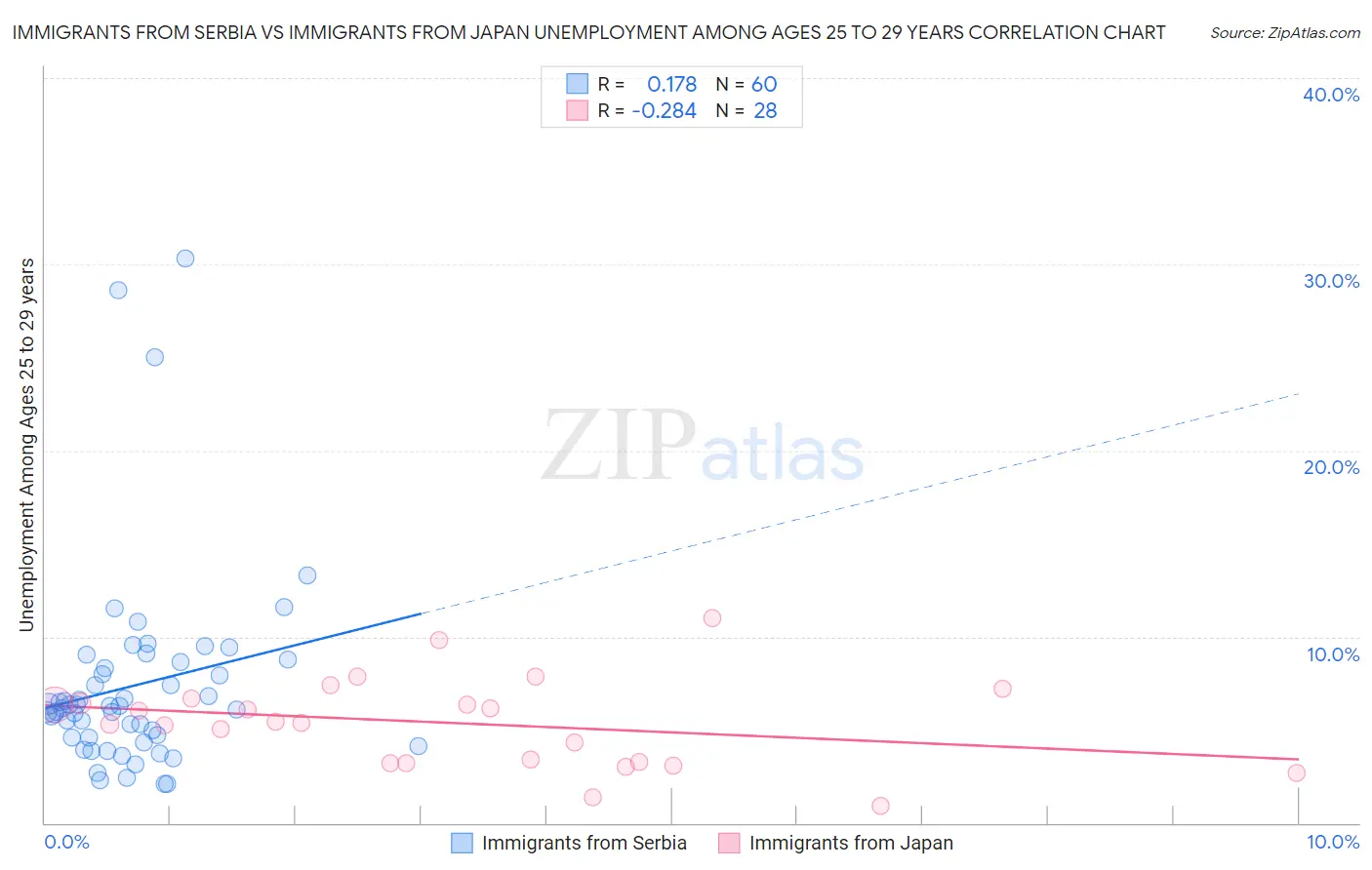 Immigrants from Serbia vs Immigrants from Japan Unemployment Among Ages 25 to 29 years