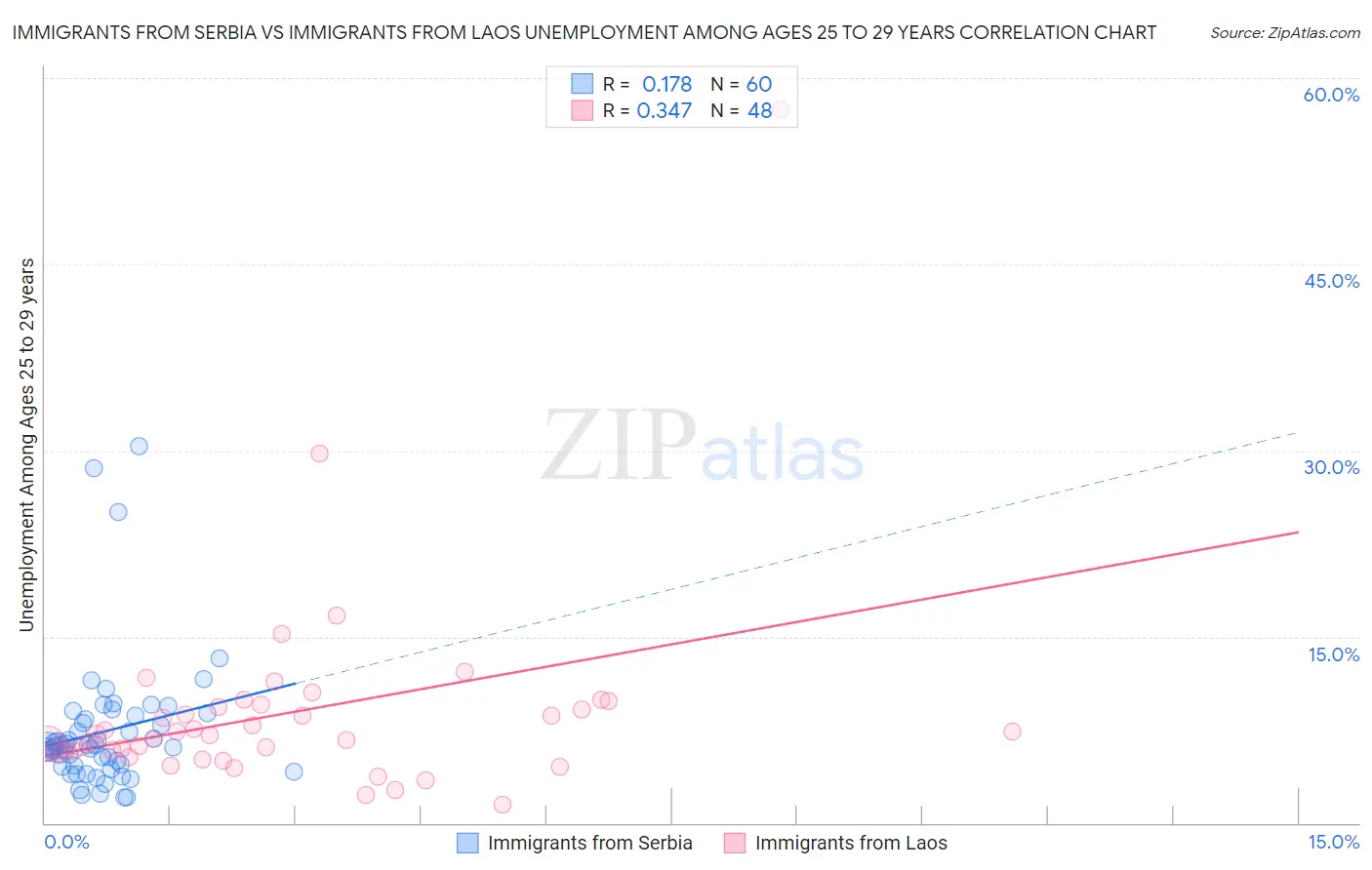 Immigrants from Serbia vs Immigrants from Laos Unemployment Among Ages 25 to 29 years