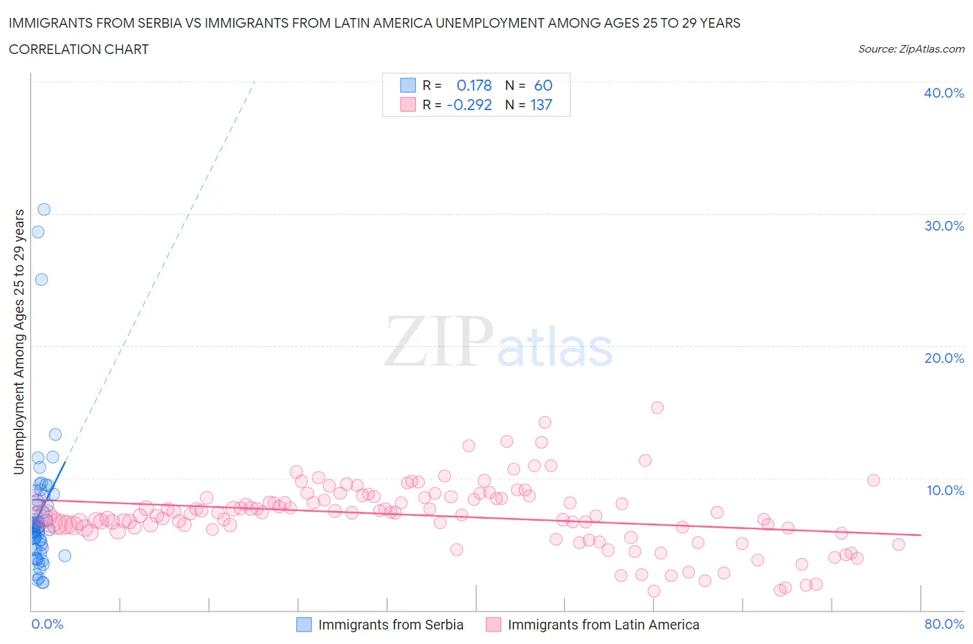 Immigrants from Serbia vs Immigrants from Latin America Unemployment Among Ages 25 to 29 years