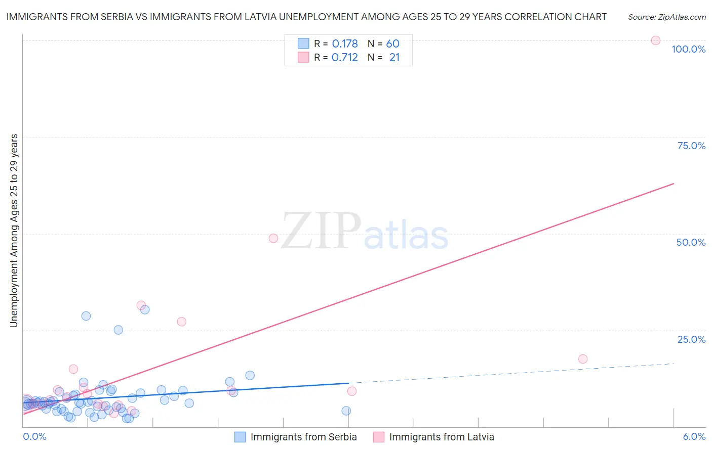Immigrants from Serbia vs Immigrants from Latvia Unemployment Among Ages 25 to 29 years