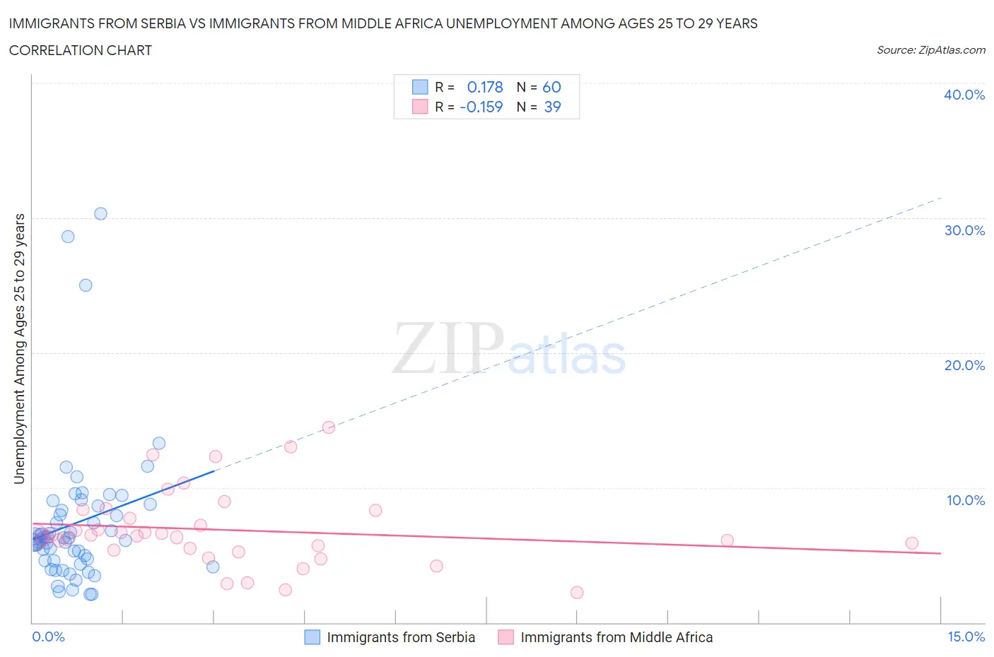 Immigrants from Serbia vs Immigrants from Middle Africa Unemployment Among Ages 25 to 29 years