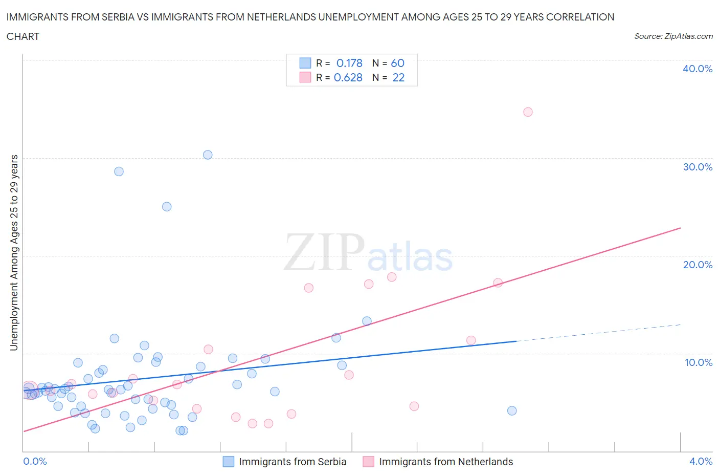 Immigrants from Serbia vs Immigrants from Netherlands Unemployment Among Ages 25 to 29 years