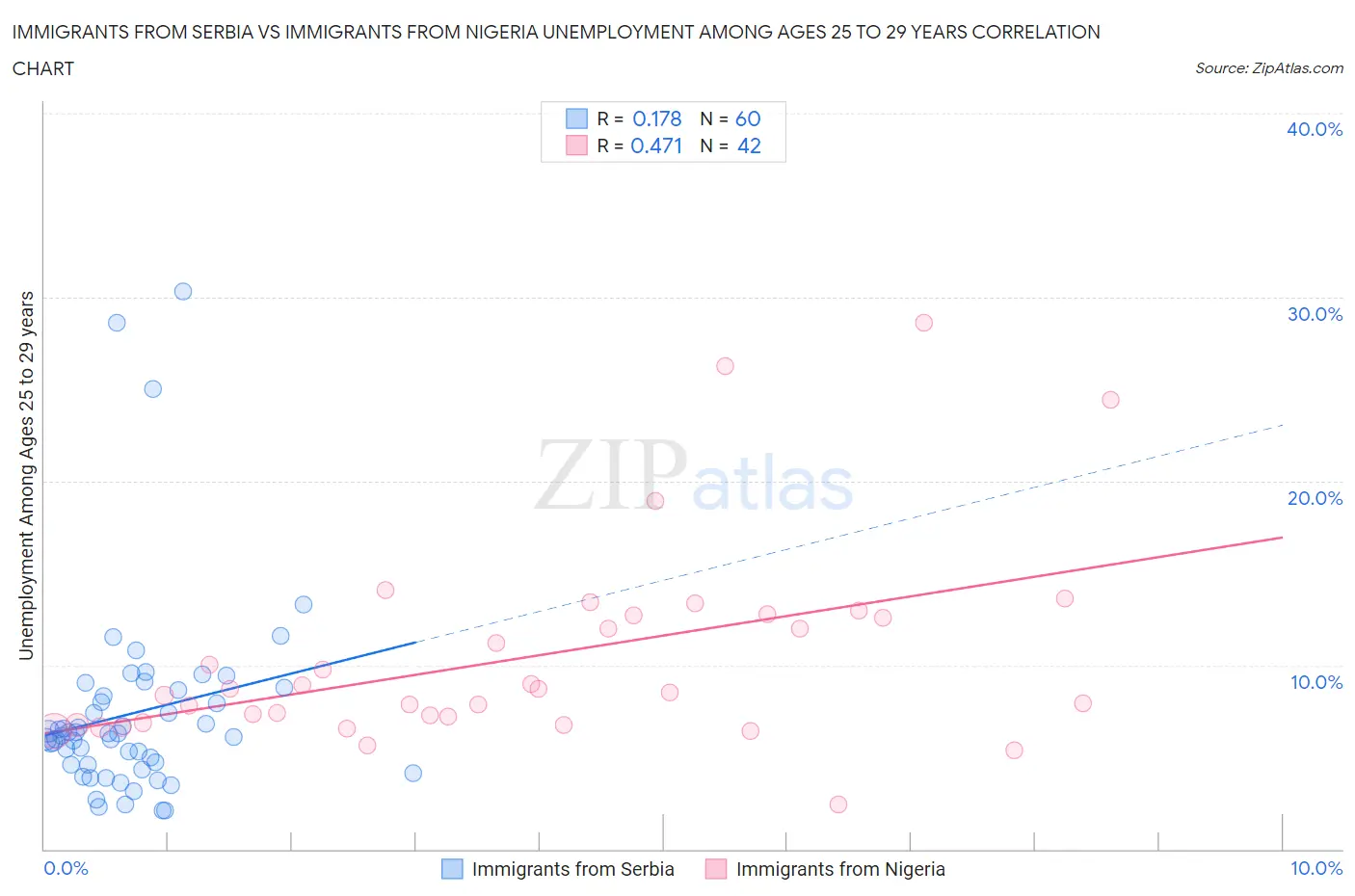 Immigrants from Serbia vs Immigrants from Nigeria Unemployment Among Ages 25 to 29 years