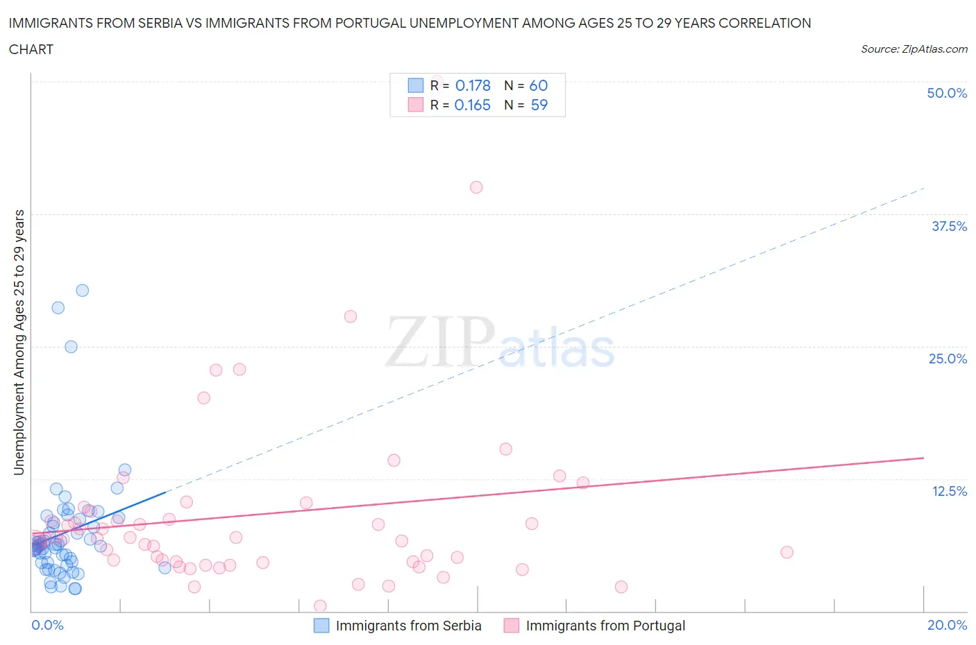 Immigrants from Serbia vs Immigrants from Portugal Unemployment Among Ages 25 to 29 years