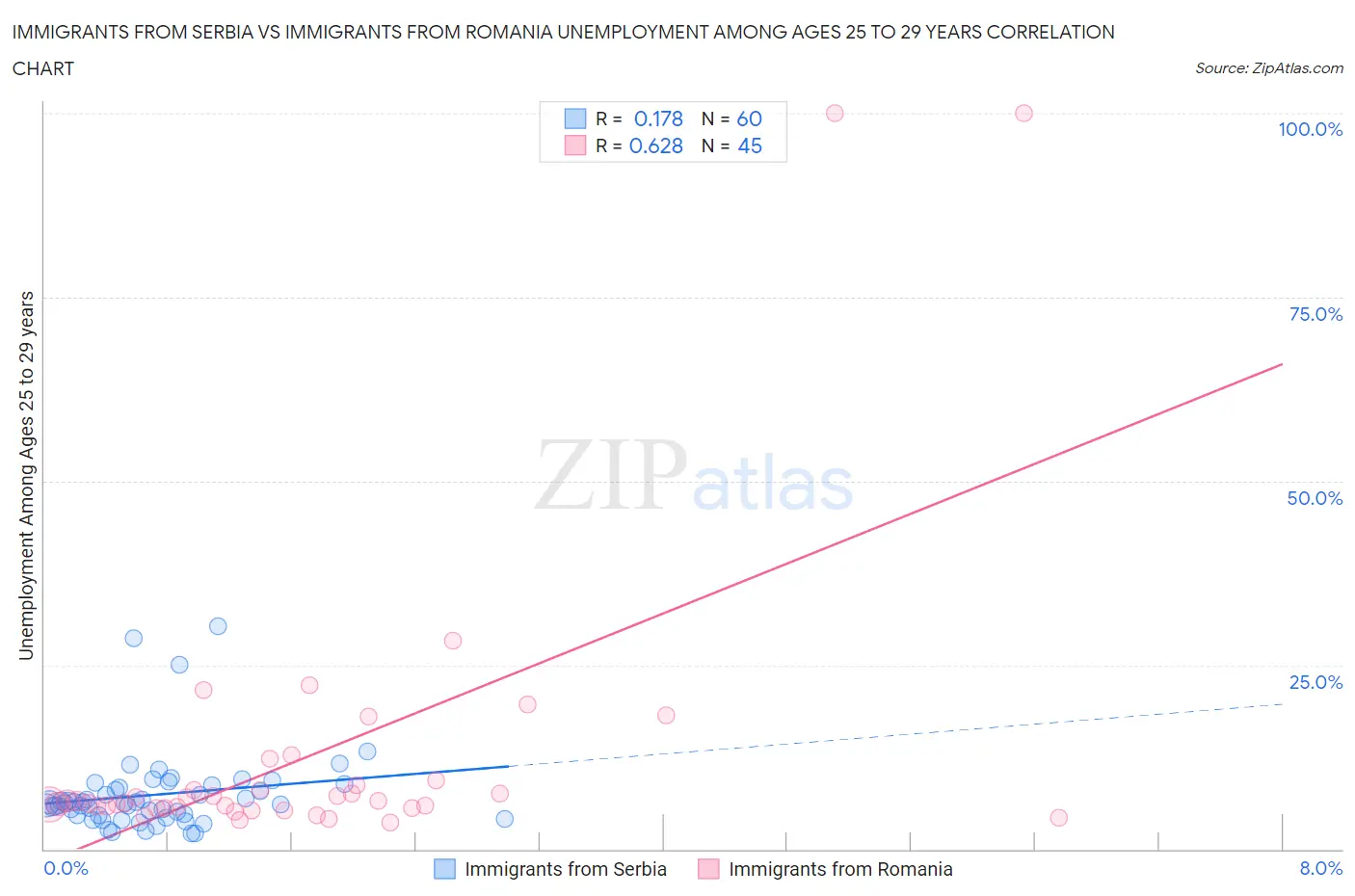 Immigrants from Serbia vs Immigrants from Romania Unemployment Among Ages 25 to 29 years