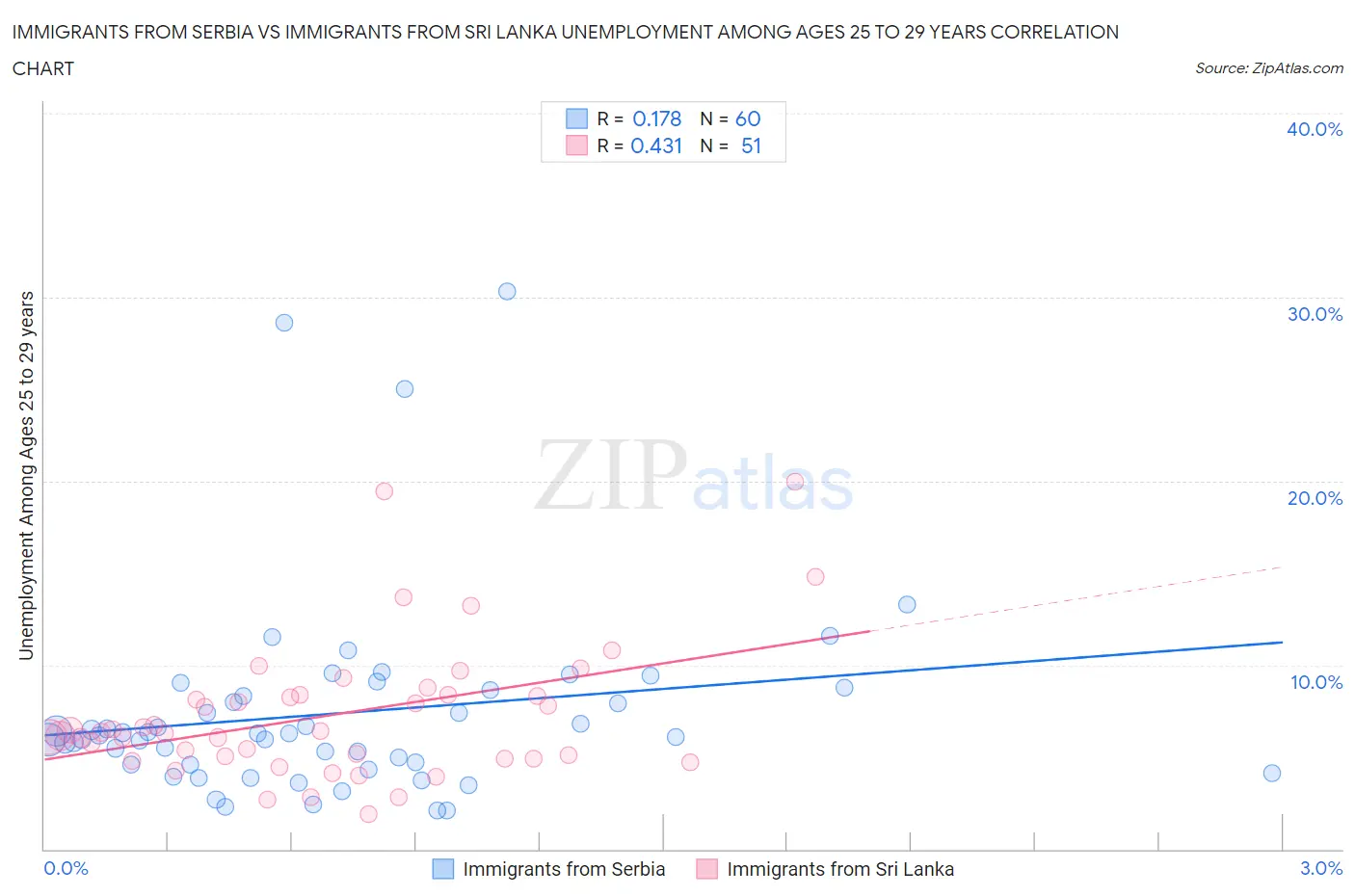 Immigrants from Serbia vs Immigrants from Sri Lanka Unemployment Among Ages 25 to 29 years
