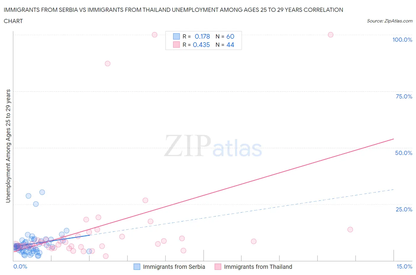 Immigrants from Serbia vs Immigrants from Thailand Unemployment Among Ages 25 to 29 years