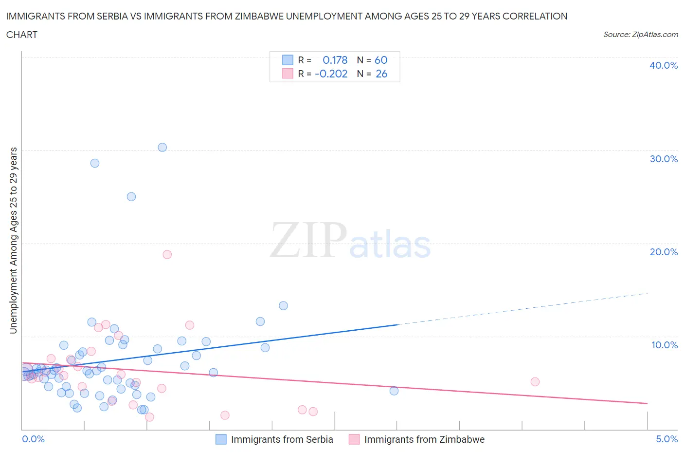 Immigrants from Serbia vs Immigrants from Zimbabwe Unemployment Among Ages 25 to 29 years