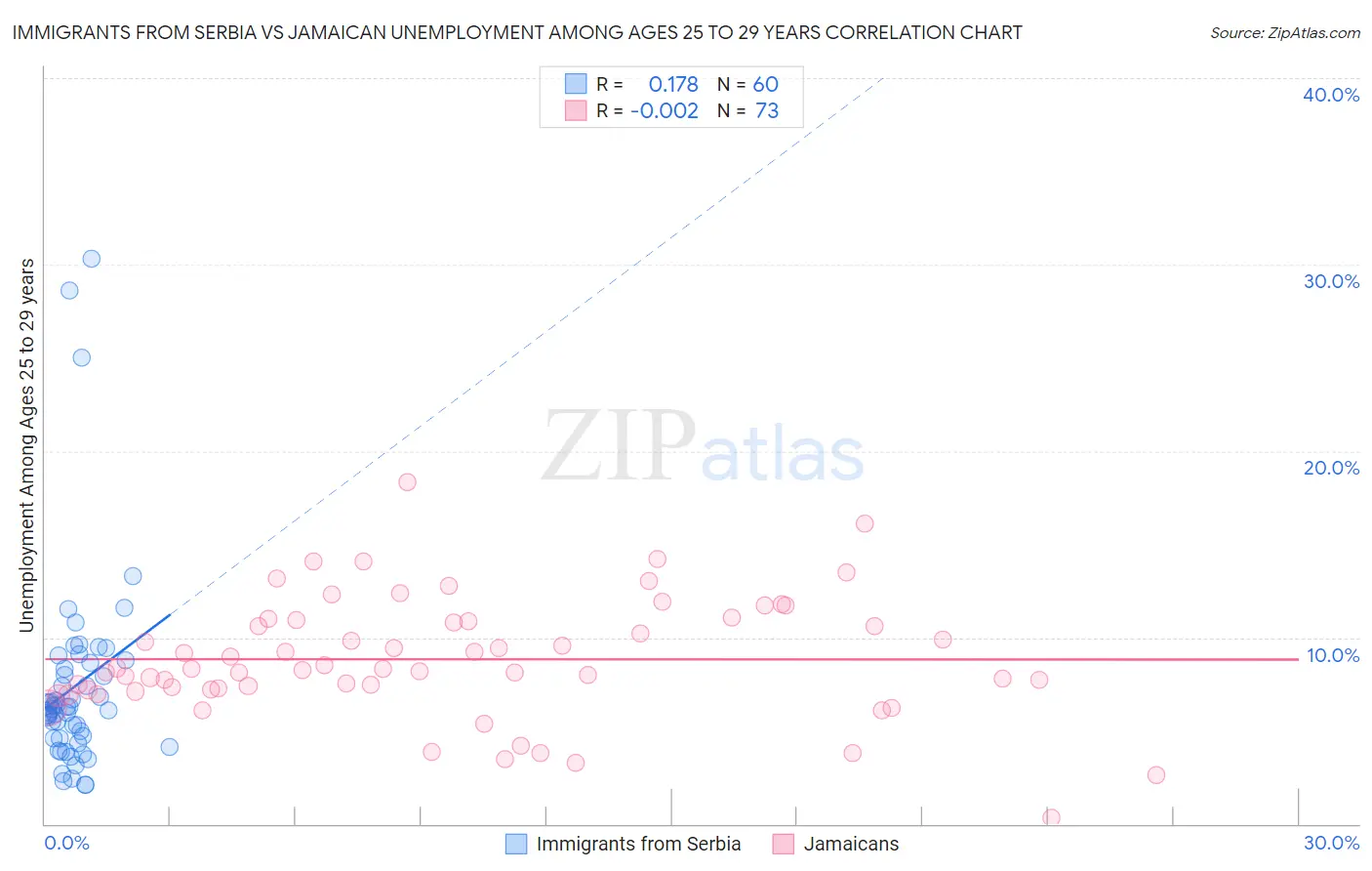 Immigrants from Serbia vs Jamaican Unemployment Among Ages 25 to 29 years