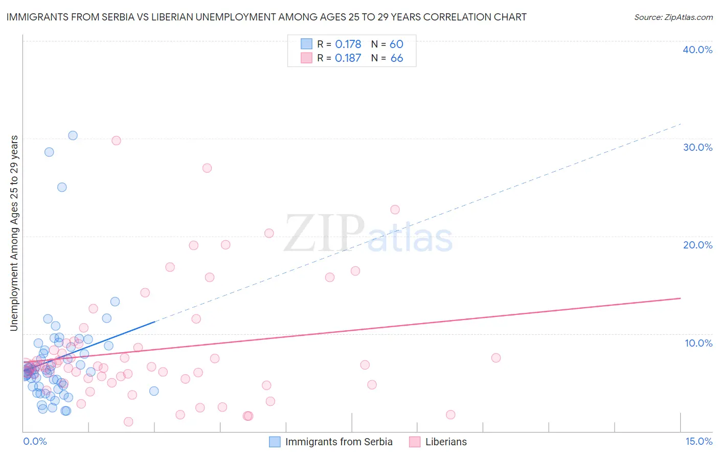 Immigrants from Serbia vs Liberian Unemployment Among Ages 25 to 29 years