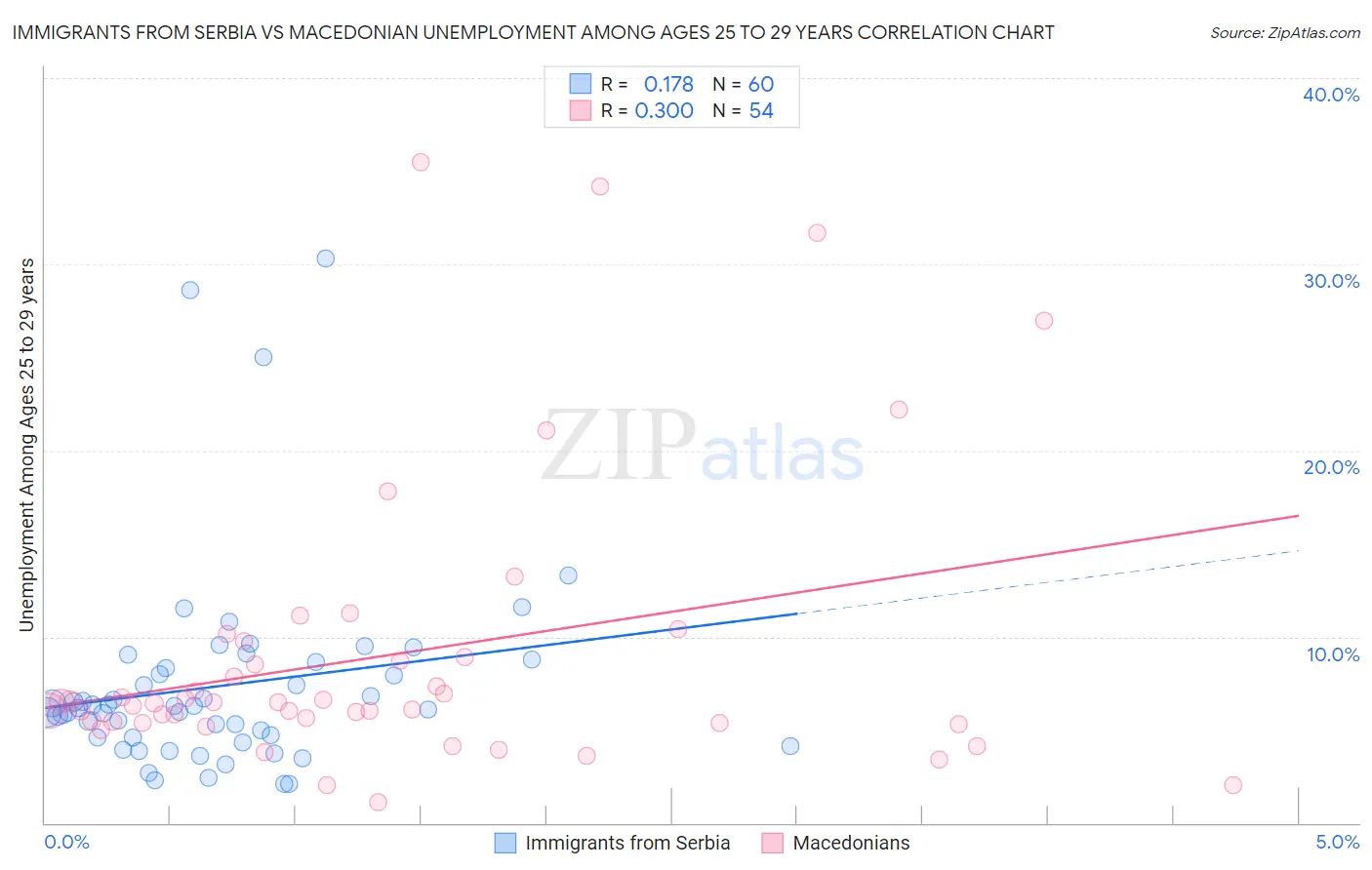 Immigrants from Serbia vs Macedonian Unemployment Among Ages 25 to 29 years