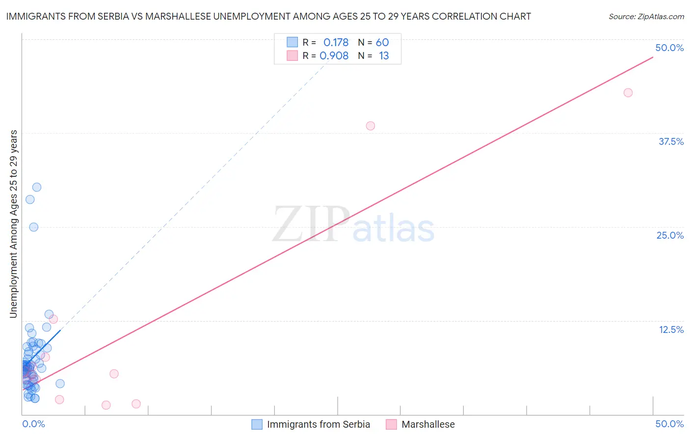 Immigrants from Serbia vs Marshallese Unemployment Among Ages 25 to 29 years